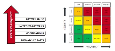 Examine the fire safety hazards of Lithium-Ion Batteries