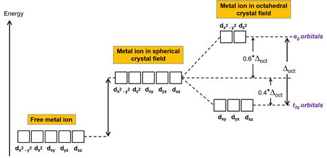 Crystal Field Theory - Octahedral Complexes - JoVE