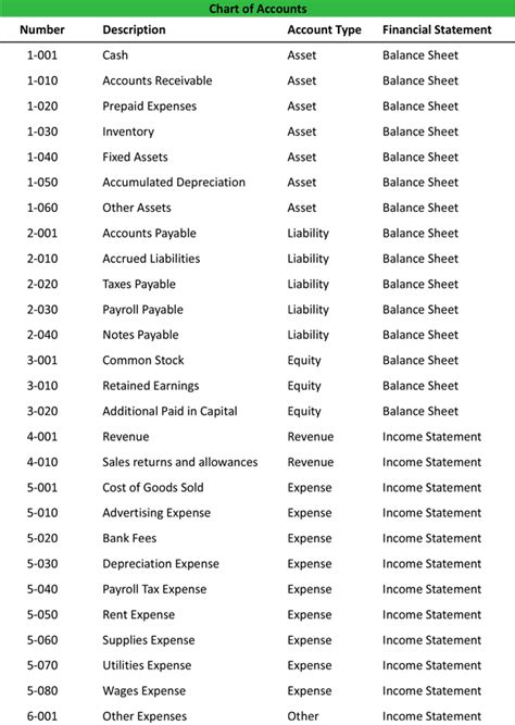 Chart Of Accounts Examples