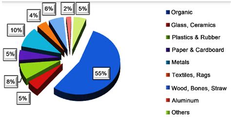 Composition of municipal solid waste in Babylon Governorate [8 ...