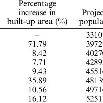 Urban growth statistics for Ajmer city. | Download Table