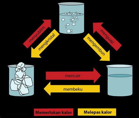 Sebutkan Contoh Perubahan Wujud Benda Padat Menjadi Cair – Sketsa