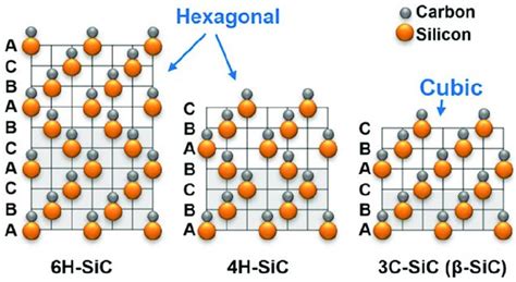 Crystals | Free Full-Text | Review of Silicon Carbide Processing for ...