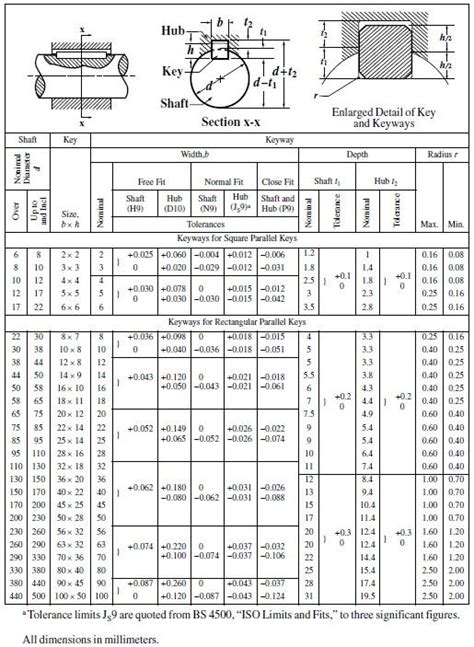 Standard Metric Keyway Dimensions Chart