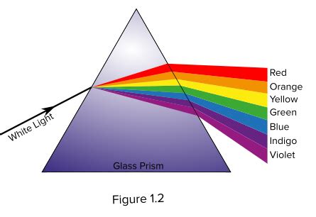 Dispersion of White Light | bartleby