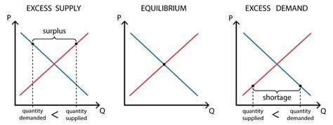 Supply and demand | Policonomics