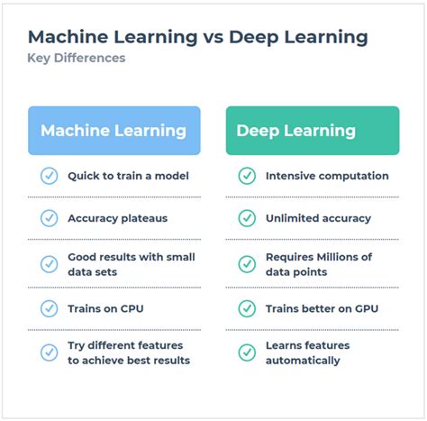 What's the difference between Machine Learning and Deep Learning? - viso.ai