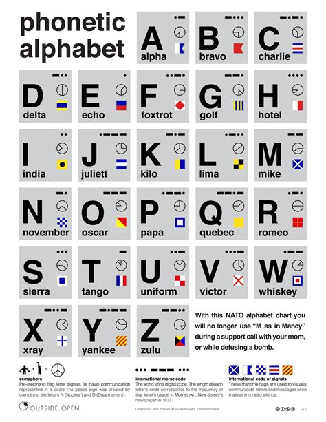 Military Phonetic Alphabet Printable Pdf