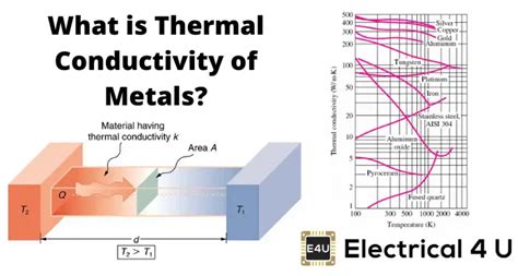 Thermal Conductivity Of Copper