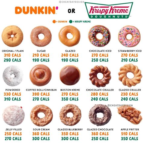 How Many Calories Are in Popular Flavors of Donuts? - Cheat Day Design