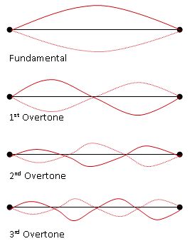 Sound of a Piano - Physics - University of Wisconsin-Green Bay