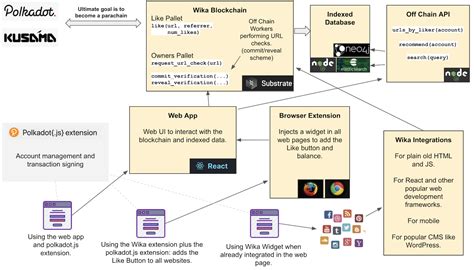 wika.network | Web3 Foundation Grants