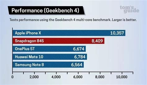 Qualcomm Snapdragon 845 Benchmarks Look Good But Not Good Enough ...