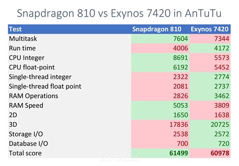 Snapdragon 810 vs. Exynos 7420 in Benchmarks: Qualcomm’s Chip Wins ...