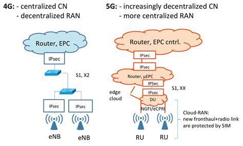 Key architectural differences between centralised 4G, and decentralised ...