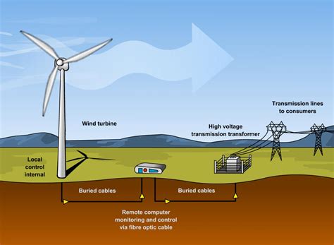 Development of Wind Energy Technology with Nanomaterials