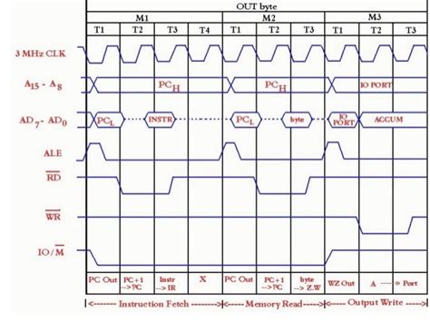 Timing diagram 8085 microprocessor