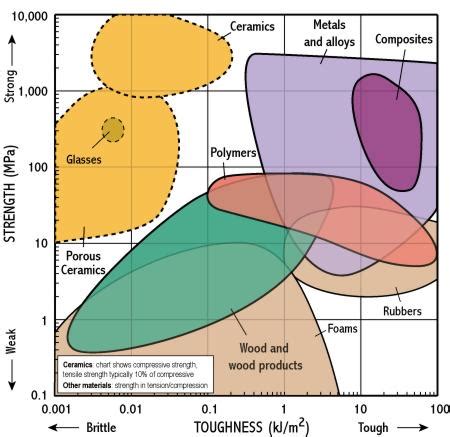 terminology - Are hardness, strength and toughness of materials not the ...