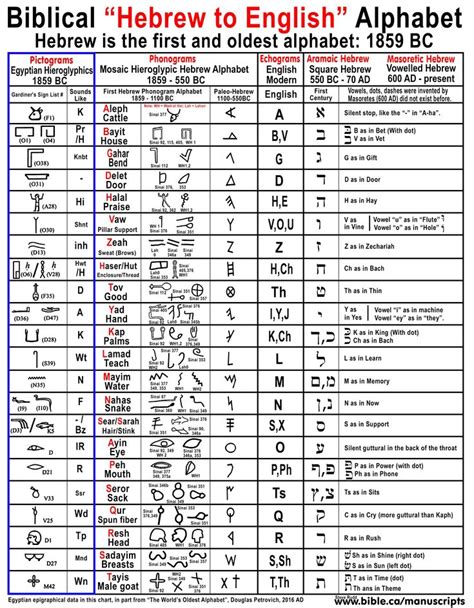 Hebrew: The World’s Oldest Alphabet: English came from Hebrew | Hebrew ...