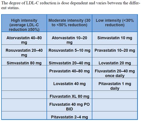 Statin Dose Equivalent Chart