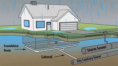 Construction of Sewer Sanitary Pipe System | Sanitary Sewer Systems