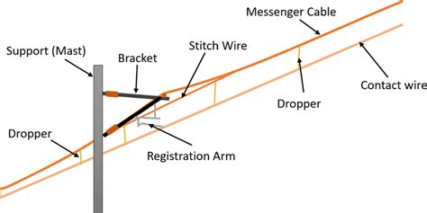 Schematic of an overhead catenary system | Download Scientific Diagram