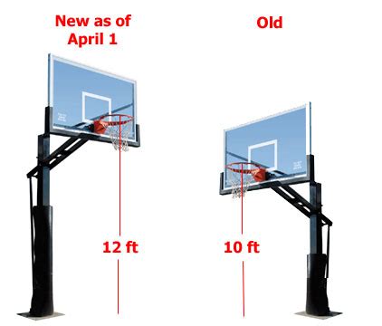 Basketball Hoops to Move to 12 Feet as of April 1 - Basketball Manitoba