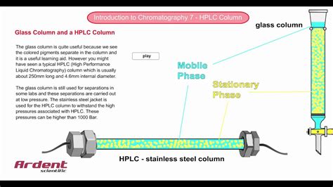 Introduction to Chromatography 7 - HPLC Column - YouTube