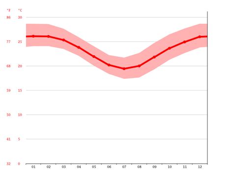 South Mission Beach climate: Average Temperature by month, South ...