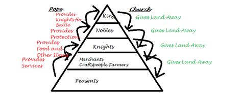 The Feudal System Hierarchy - THE FEUDAL SYSTEM By: F.Anderson