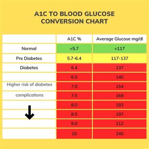 A1c Chart: Test, Levels, And More For Diabetes, 47% OFF