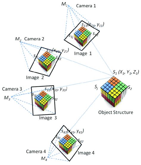 Methods for SfM for 3D model reconstruction. | Download Scientific Diagram