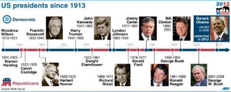 Timeline Of Us Presidents