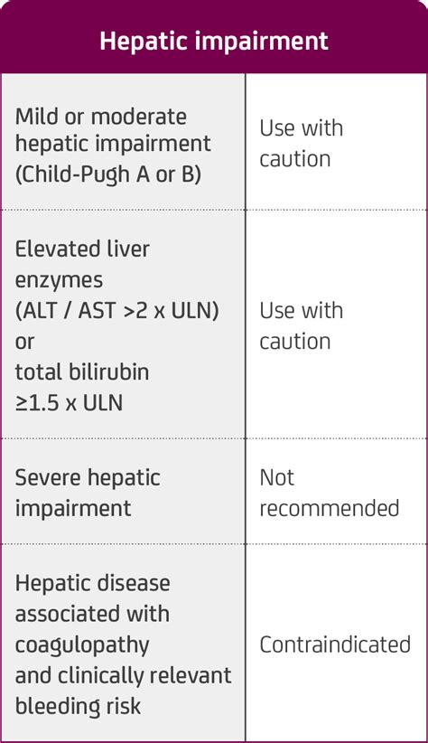 Eliquis Renal Dosing