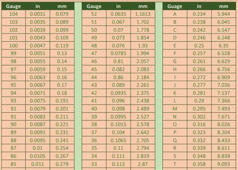 Drill Bit Size Chart and Different Types in Metric, Gauge Size and More...