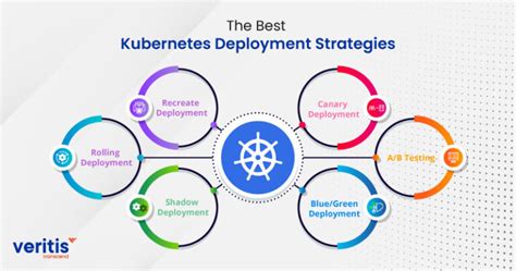 Top 6 Kubernetes Deployment Strategies and How to Choose