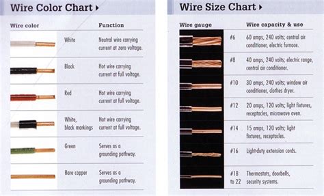 Romex Wire Ampacity