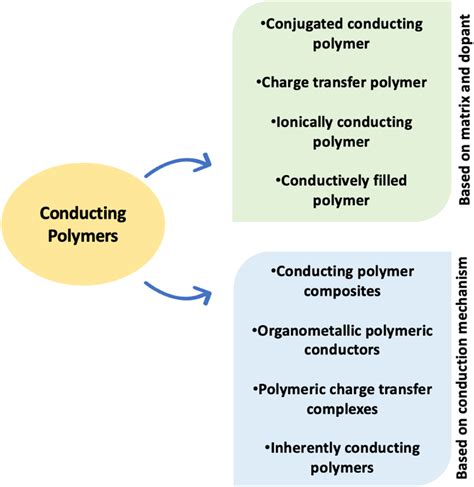 Different classes of conducting polymers. | Download Scientific Diagram