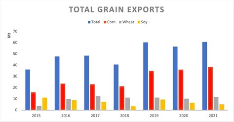 Argentina’s grain shipments reach record level yet wildfires and ...