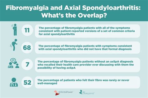 Many Fibromyalgia Patients Have Symptoms Consistent with Axial ...