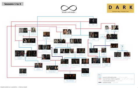 Dark Character Map (Updated for Season 3) : r/DarK