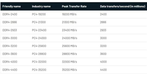 What you need to know about DDR4 RAM memory - PC Buyer Beware!