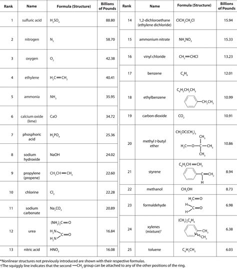 Common Compounds List