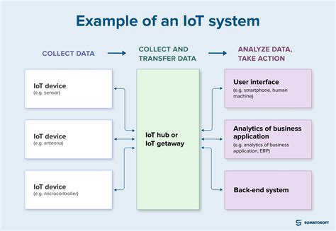 What is IoT (Internet of Things)? - Explained by SumatoSoft - Indie Hackers