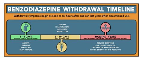 Calendrier de sevrage des benzodiazépines, Symptômes et traitement ...