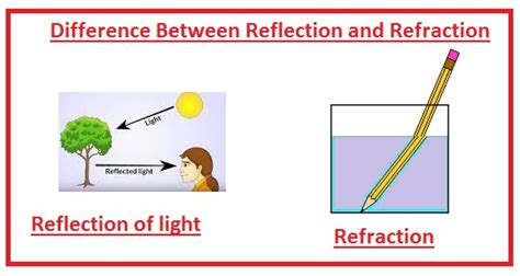 Difference Between Reflection and Refraction - The Engineering Knowledge