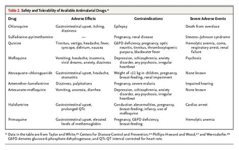 Effectiveness of Antimalarial Drugs | NEJM