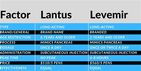 Levemir vs Lantus, Uses, Dosage, Side Effects, and Price