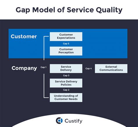 How to Run a Gap Analysis for Customer Service & Understand Customer ...