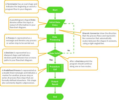 Software for flowchart diagrams - Flowchart Symbols, Examples and Templates